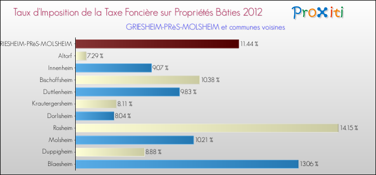 Taux d'imposition de la taxe foncière sur le bati 2012 pour GRIESHEIM-PRèS-MOLSHEIM et les communes proches Comparaison des taux d'imposition de la taxe foncière sur le bati 2012 pour GRIESHEIM-PRèS-MOLSHEIM et les communes voisines