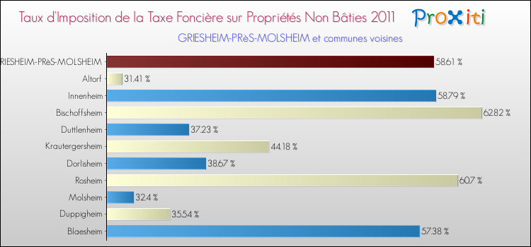 Taux d'imposition de la taxe foncière sur les immeubles et terrains non batis 2011 pour GRIESHEIM-PRèS-MOLSHEIM et les communes proches Comparaison des taux d'imposition de la taxe foncière sur les immeubles et terrains non batis 2011 pour GRIESHEIM-PRèS-MOLSHEIM et les communes voisines