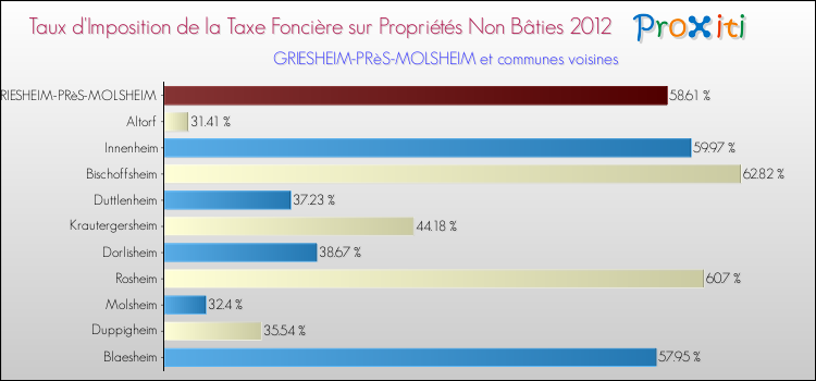 Taux d'imposition de la taxe foncière sur les immeubles et terrains non batis 2012 pour GRIESHEIM-PRèS-MOLSHEIM et les communes proches Comparaison des taux d'imposition de la taxe foncière sur les immeubles et terrains non batis 2012 pour GRIESHEIM-PRèS-MOLSHEIM et les communes voisines