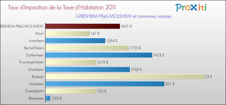 Taux d'imposition de la taxe d'habitation 2011 pour GRIESHEIM-PRèS-MOLSHEIM et les communes proches Comparaison des taux d'imposition de la taxe d'habitation 2011 pour GRIESHEIM-PRèS-MOLSHEIM et les communes voisines