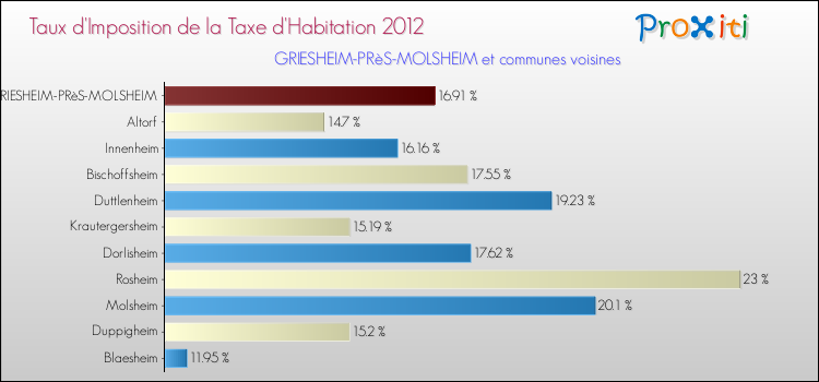 Taux d'imposition de la taxe d'habitation 2012 pour GRIESHEIM-PRèS-MOLSHEIM et les communes proches Comparaison des taux d'imposition de la taxe d'habitation 2012 pour GRIESHEIM-PRèS-MOLSHEIM et les communes voisines