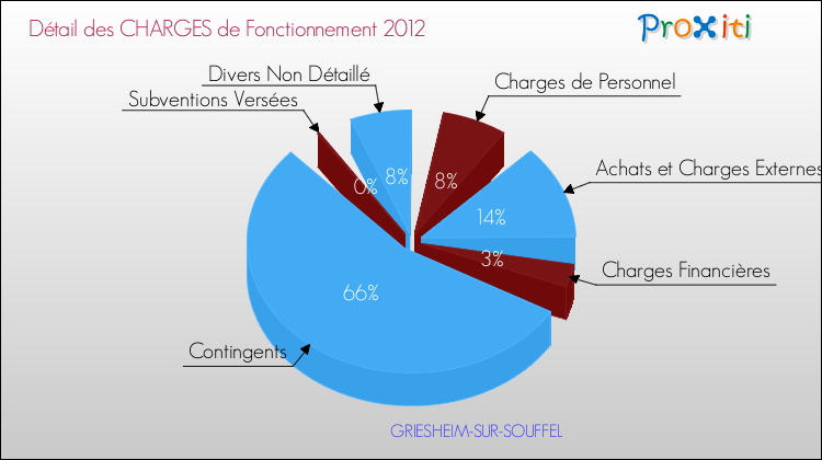 Décomposition des Charges de Fonctionnement 2012 de la commune de GRIESHEIM-SUR-SOUFFEL Charges de Fonctionnement 2012 pour la commune de GRIESHEIM-SUR-SOUFFEL