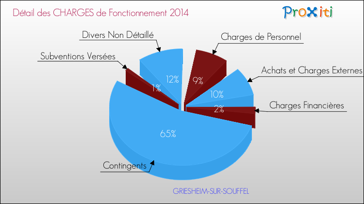 Décomposition des Charges de Fonctionnement 2014 de la commune de GRIESHEIM-SUR-SOUFFEL Charges de Fonctionnement 2014 pour la commune de GRIESHEIM-SUR-SOUFFEL