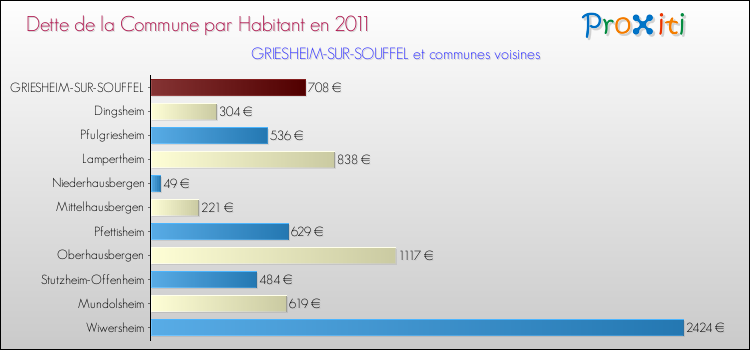 Dette par habitant de la commune en 2011 pour GRIESHEIM-SUR-SOUFFEL et les communes proches Comparaison de la dette par habitant de la commune en 2011 pour GRIESHEIM-SUR-SOUFFEL et les communes voisines