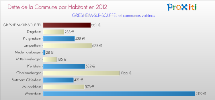 Dette par habitant de la commune en 2012 pour GRIESHEIM-SUR-SOUFFEL et les communes proches Comparaison de la dette par habitant de la commune en 2012 pour GRIESHEIM-SUR-SOUFFEL et les communes voisines