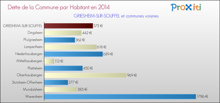 Dette par habitant de la commune en 2014 pour GRIESHEIM-SUR-SOUFFEL et les communes proches Comparaison de la dette par habitant de la commune en 2014 pour GRIESHEIM-SUR-SOUFFEL et les communes voisines
