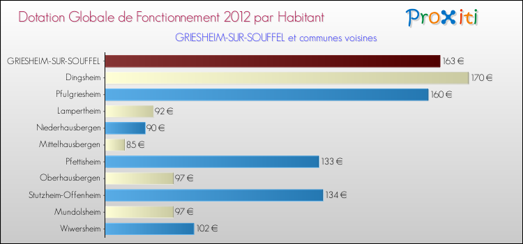 Montant des dotations globales de fonctionnement DGF par Habitant pour GRIESHEIM-SUR-SOUFFEL et les communes proches Comparaison des des dotations globales de fonctionnement DGF par habitant pour GRIESHEIM-SUR-SOUFFEL et les communes voisines