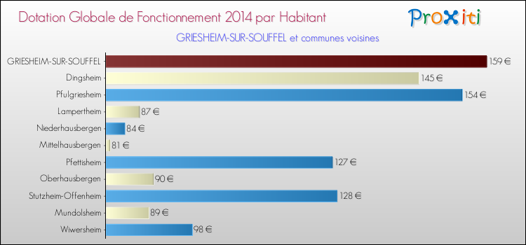 Montant des dotations globales de fonctionnement DGF par Habitant pour GRIESHEIM-SUR-SOUFFEL et les communes proches en 2014. Comparaison des des dotations globales de fonctionnement DGF par habitant pour GRIESHEIM-SUR-SOUFFEL et les communes voisines en 2014.