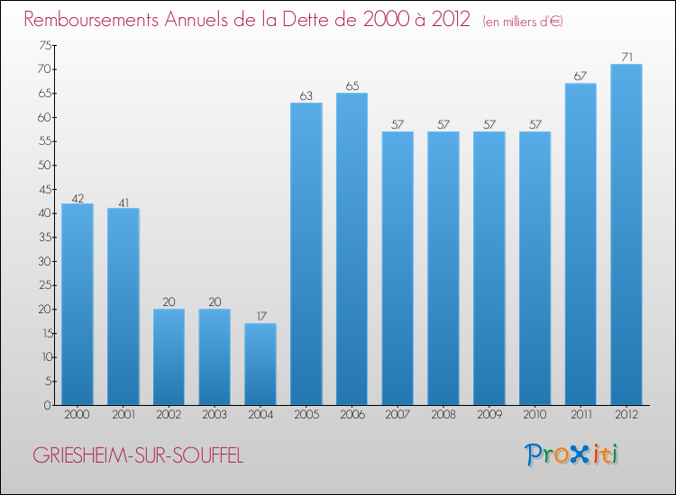 Evolution de l'annuité de la dette pour la commune de GRIESHEIM-SUR-SOUFFEL de 2000 à 2012 Annuités de la dette pour GRIESHEIM-SUR-SOUFFEL de 2000 à 2012