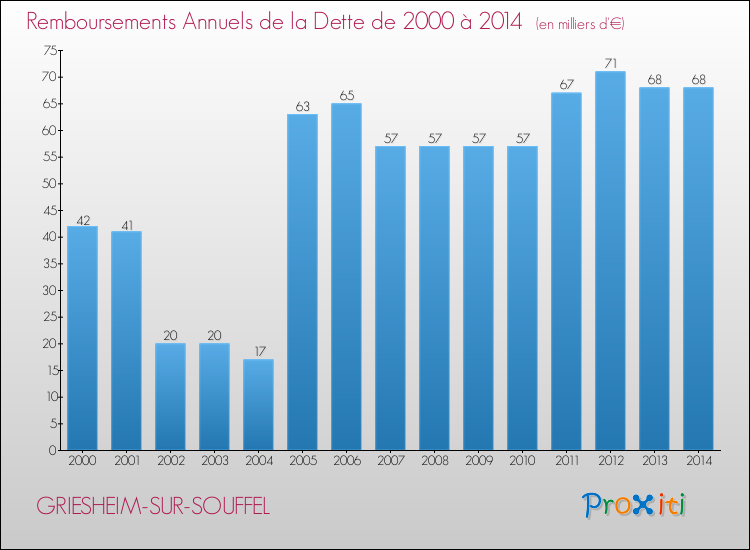 Evolution de l'annuité de la dette pour la commune de GRIESHEIM-SUR-SOUFFEL de 2000 à 2014 Annuités de la dette pour GRIESHEIM-SUR-SOUFFEL de 2000 à 2014