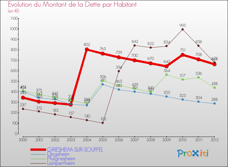 Evolution de la dette par habitant pour la commune de GRIESHEIM-SUR-SOUFFEL et les communes proches de 2000 à 2012 Comparaison de la dette par habitant pour GRIESHEIM-SUR-SOUFFEL et les communes voisines de 2000 à 2012