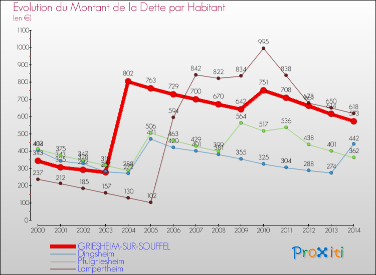 Evolution de la dette par habitant pour la commune de GRIESHEIM-SUR-SOUFFEL et les communes proches de 2000 à 2014 Comparaison de la dette par habitant pour GRIESHEIM-SUR-SOUFFEL et les communes voisines de 2000 à 2014