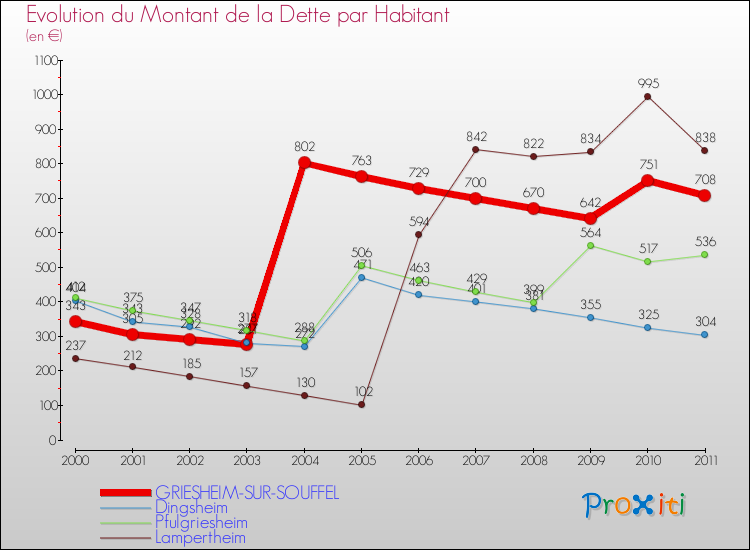 Evolution de la dette par habitant pour la commune de GRIESHEIM-SUR-SOUFFEL et les communes proches Comparaison de la dette par habitant pour GRIESHEIM-SUR-SOUFFEL et les communes voisines