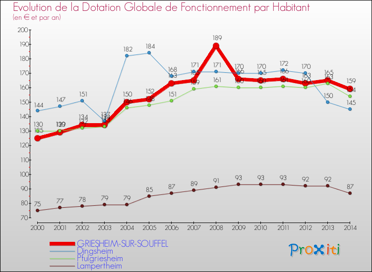 Evolution et montant de la dotation globale de fonctionnement par Habitant pour GRIESHEIM-SUR-SOUFFEL et les communes proches de 2000 à 2014. Comparaison des dotations globales de fonctionnement par habitant pour GRIESHEIM-SUR-SOUFFEL et les communes voisines de 2000 à 2014.