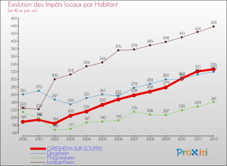 Evolution et montant des impôts locaux par Habitant pour GRIESHEIM-SUR-SOUFFEL et les communes proches Comparaison des impôts locaux par habitant pour GRIESHEIM-SUR-SOUFFEL et les communes voisines