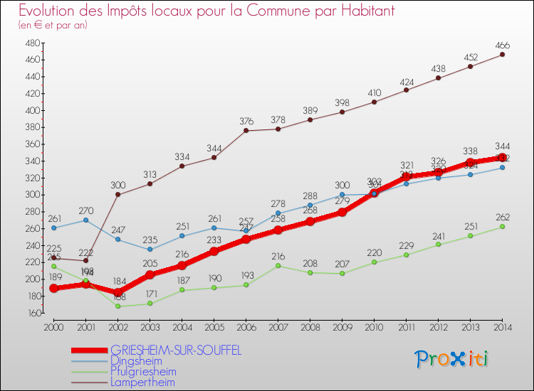 Evolution et montant des impôts locaux par Habitant pour GRIESHEIM-SUR-SOUFFEL et les communes proches de 2000 à 2014 Comparaison des impôts locaux par habitant pour GRIESHEIM-SUR-SOUFFEL et les communes voisines de 2000 à 2014