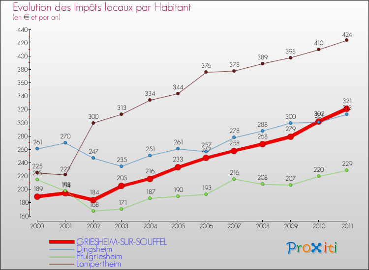Evolution et montant des impôts locaux par Habitant pour GRIESHEIM-SUR-SOUFFEL et les communes proches Comparaison des impôts locaux par habitant pour GRIESHEIM-SUR-SOUFFEL et les communes voisines