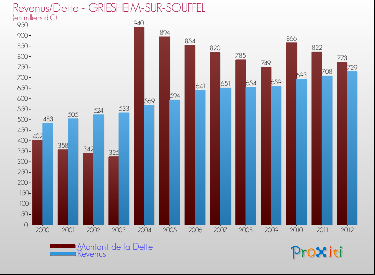 Evolution comparée de la dette et des revenus pour la commune de GRIESHEIM-SUR-SOUFFEL de 2000 à 2012 Comparaison de la dette et des revenus pour GRIESHEIM-SUR-SOUFFEL de 2000 à 2012