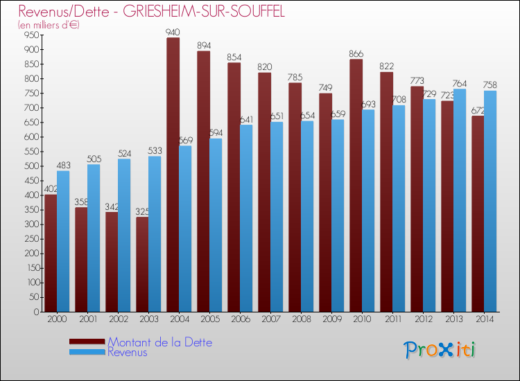 Evolution comparée de la dette et des revenus pour la commune de GRIESHEIM-SUR-SOUFFEL de 2000 à 2014 Comparaison de la dette et des revenus pour GRIESHEIM-SUR-SOUFFEL de 2000 à 2014