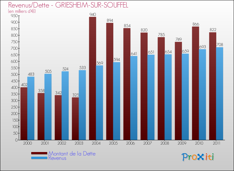 Evolution comparée de la dette et des revenus pour la commune de GRIESHEIM-SUR-SOUFFEL de 2000 à 2011 Comparaison de la dette et des revenus pour GRIESHEIM-SUR-SOUFFEL de 2000 à 2011