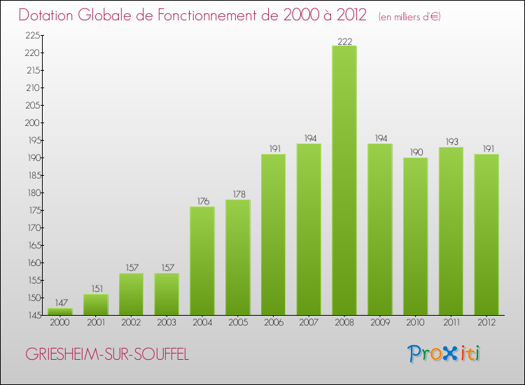 Evolution du montant de la Dotation Globale de Fonctionnement pour la commune de GRIESHEIM-SUR-SOUFFEL de 2000 à 2012 Evolution du montant de la Dotation Globale de Fonctionnement pour GRIESHEIM-SUR-SOUFFEL de 2000 à 2012