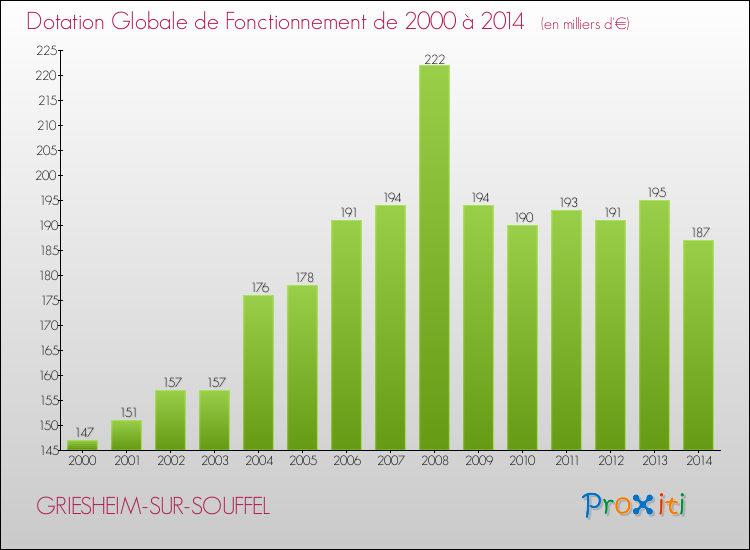 Evolution du montant de la Dotation Globale de Fonctionnement pour la commune de GRIESHEIM-SUR-SOUFFEL de 2000 à 2014 Evolution du montant de la Dotation Globale de Fonctionnement pour GRIESHEIM-SUR-SOUFFEL de 2000 à 2014