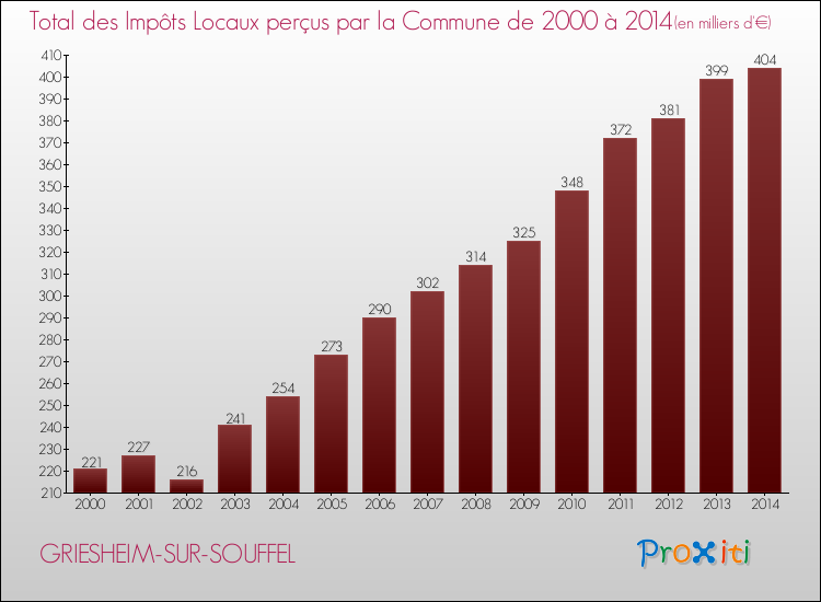 Evolution des Impôts Locaux pour la commune de GRIESHEIM-SUR-SOUFFEL de 2000 à 2014 Evolution des Impôts Locaux pour GRIESHEIM-SUR-SOUFFEL de 2000 à 2014