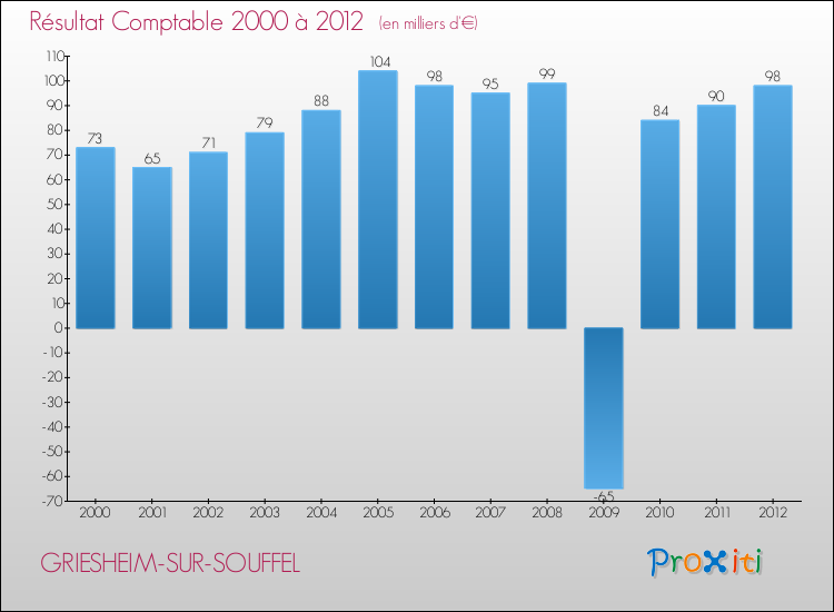 Evolution du résultat comptable pour la commune de GRIESHEIM-SUR-SOUFFEL de 2000 à 2012 Evolution du résultat comptable pour GRIESHEIM-SUR-SOUFFEL de 2000 à 2012