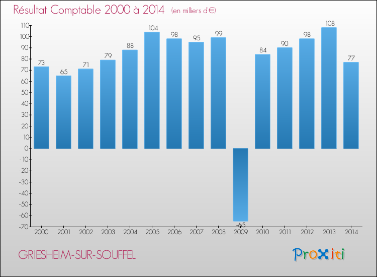 Evolution du résultat comptable pour la commune de GRIESHEIM-SUR-SOUFFEL de 2000 à 2014 Evolution du résultat comptable pour GRIESHEIM-SUR-SOUFFEL de 2000 à 2014