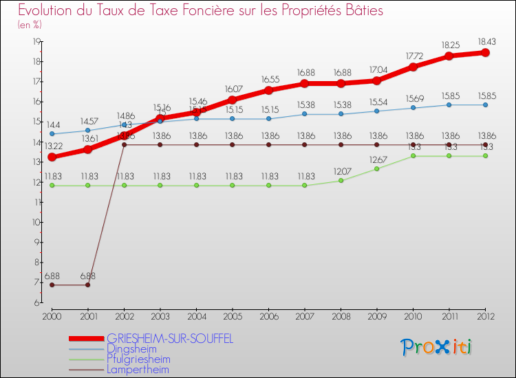 Evolution du taux de la taxe foncière sur le bati pour GRIESHEIM-SUR-SOUFFEL et les communes proches de 2000 à 2012 Comparaison des taux de taxe foncière sur le bati pour GRIESHEIM-SUR-SOUFFEL et les communes voisines de 2000 à 2012