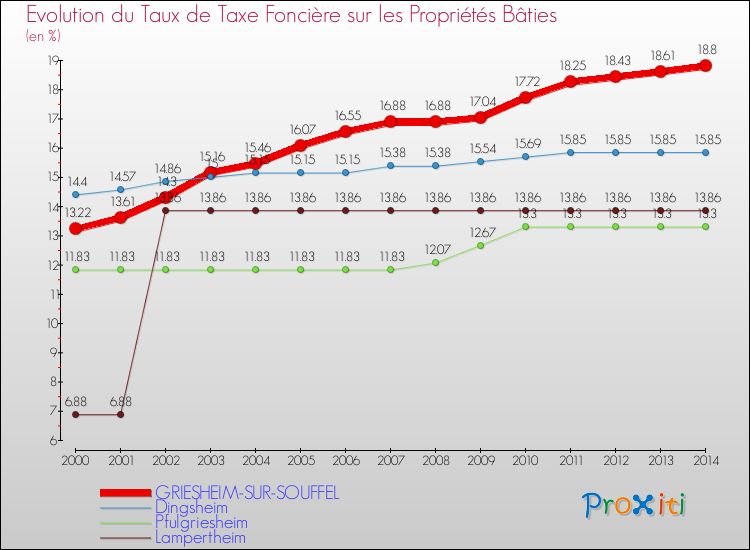 Evolution du taux de la taxe foncière sur le bati pour GRIESHEIM-SUR-SOUFFEL et les communes proches de 2000 à 2014 Comparaison des taux de taxe foncière sur le bati pour GRIESHEIM-SUR-SOUFFEL et les communes voisines de 2000 à 2014
