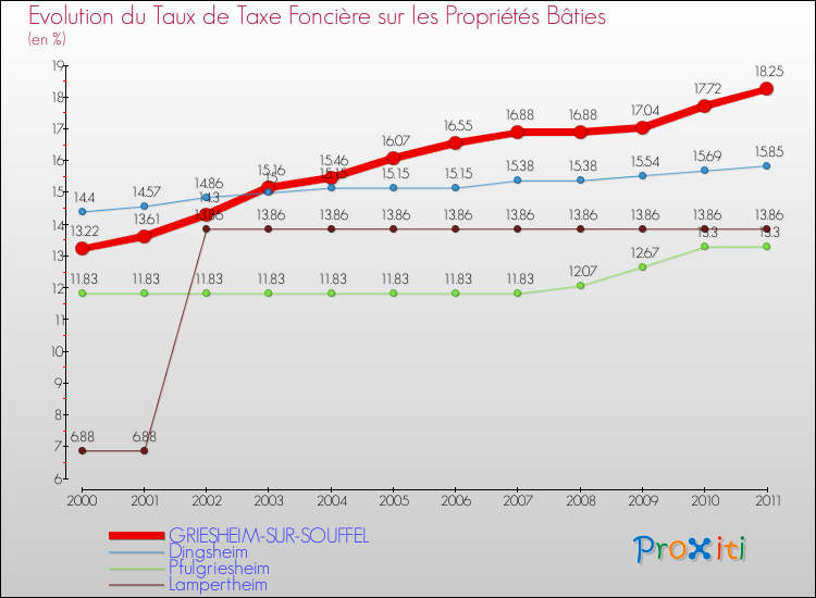 Evolution du taux de la taxe foncière sur le bati pour GRIESHEIM-SUR-SOUFFEL et les communes proches Comparaison des taux de taxe foncière sur le bati pour GRIESHEIM-SUR-SOUFFEL et les communes voisines