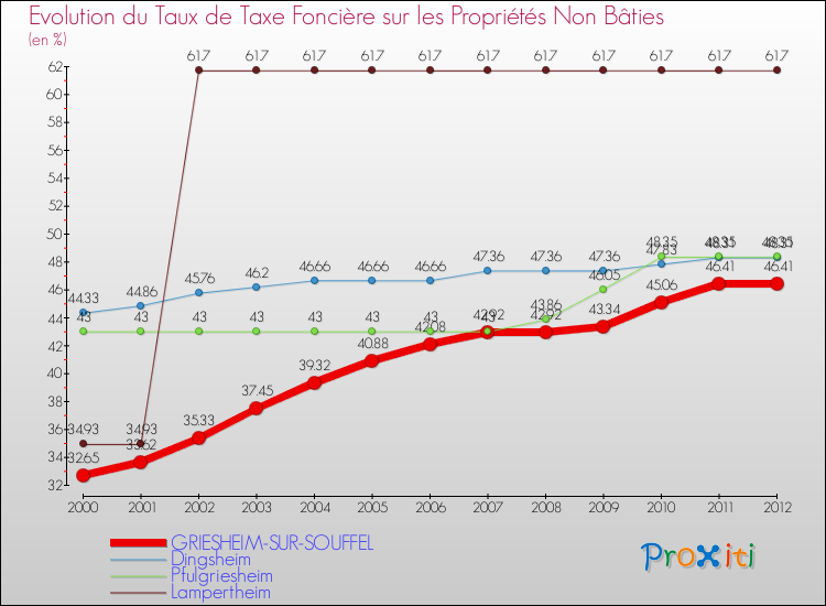 Evolution du taux de la taxe foncière sur les immeubles et terrains non batis pour GRIESHEIM-SUR-SOUFFEL et les communes proches de 2000 à 2012 Comparaison des taux de la taxe foncière sur les immeubles et terrains non batis pour GRIESHEIM-SUR-SOUFFEL et les communes voisines de 2000 à 2012
