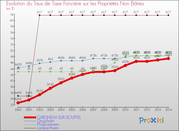 Evolution du taux de la taxe foncière sur les immeubles et terrains non batis pour GRIESHEIM-SUR-SOUFFEL et les communes proches de 2000 à 2014 Comparaison des taux de la taxe foncière sur les immeubles et terrains non batis pour GRIESHEIM-SUR-SOUFFEL et les communes voisines de 2000 à 2014