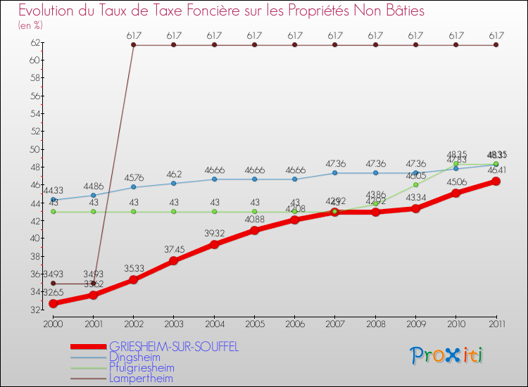 Evolution du taux de la taxe foncière sur les immeubles et terrains non batis pour GRIESHEIM-SUR-SOUFFEL et les communes proches Comparaison des taux de la taxe foncière sur les immeubles et terrains non batis pour GRIESHEIM-SUR-SOUFFEL et les communes voisines
