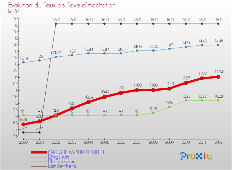 Evolution du taux de la taxe d'habitation pour GRIESHEIM-SUR-SOUFFEL et les communes proches Comparaison des taux de la taxe d'habitation pour GRIESHEIM-SUR-SOUFFEL et les communes voisines