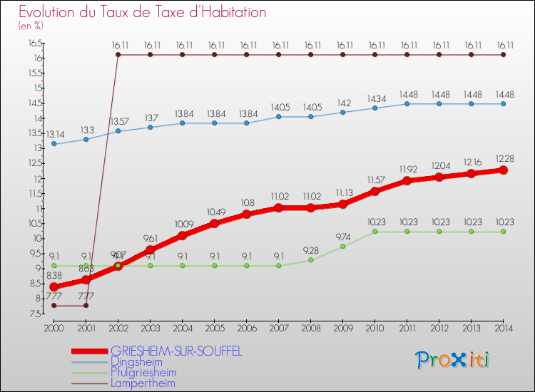 Evolution du taux de la taxe d'habitation pour GRIESHEIM-SUR-SOUFFEL et les communes proches de 2000 à 2014 Comparaison des taux de la taxe d'habitation pour GRIESHEIM-SUR-SOUFFEL et les communes voisines de 2000 à 2014