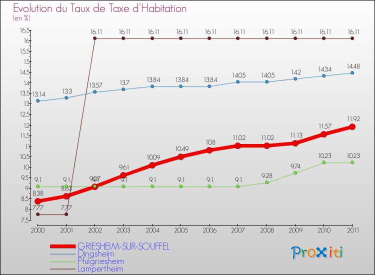 Evolution du taux de la taxe d'habitation pour GRIESHEIM-SUR-SOUFFEL et les communes proches Comparaison des taux de la taxe d'habitation pour GRIESHEIM-SUR-SOUFFEL et les communes voisines