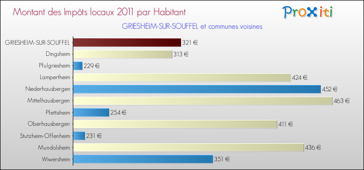Montant des impôts locaux par Habitant pour GRIESHEIM-SUR-SOUFFEL et les communes proches Comparaison des impôts locaux par habitant pour GRIESHEIM-SUR-SOUFFEL et les communes voisines