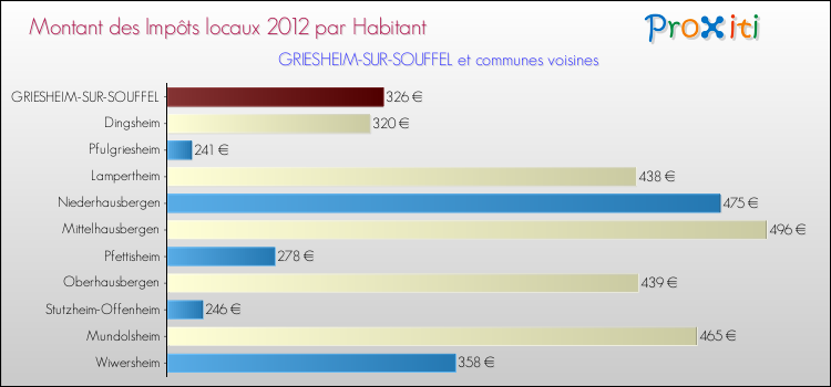 Montant des impôts locaux par Habitant pour GRIESHEIM-SUR-SOUFFEL et les communes proches Comparaison des impôts locaux par habitant pour GRIESHEIM-SUR-SOUFFEL et les communes voisines