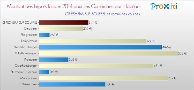 Montant des impôts locaux par Habitant pour GRIESHEIM-SUR-SOUFFEL et les communes proches en 2014 Comparaison des impôts locaux par habitant pour GRIESHEIM-SUR-SOUFFEL et les communes voisines en 2014