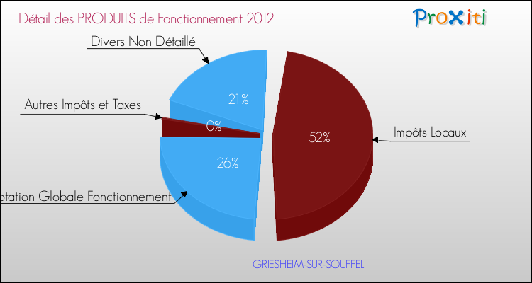 Décomposition du Budget de Fonctionnement 2012 de la commune de GRIESHEIM-SUR-SOUFFEL Budget de Fonctionnement 2012 pour la commune de GRIESHEIM-SUR-SOUFFEL