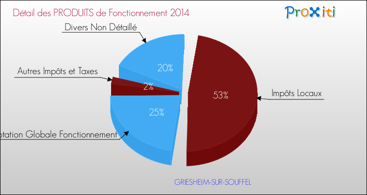 Décomposition du Budget de Fonctionnement 2014 de la commune de GRIESHEIM-SUR-SOUFFEL Budget de Fonctionnement 2014 pour la commune de GRIESHEIM-SUR-SOUFFEL