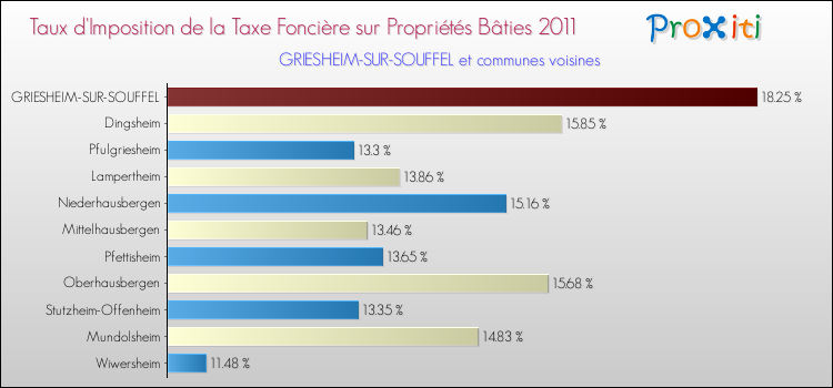 Taux d'imposition de la taxe foncière sur le bati 2011 pour GRIESHEIM-SUR-SOUFFEL et les communes proches Comparaison des taux d'imposition de la taxe foncière sur le bati 2011 pour GRIESHEIM-SUR-SOUFFEL et les communes voisines
