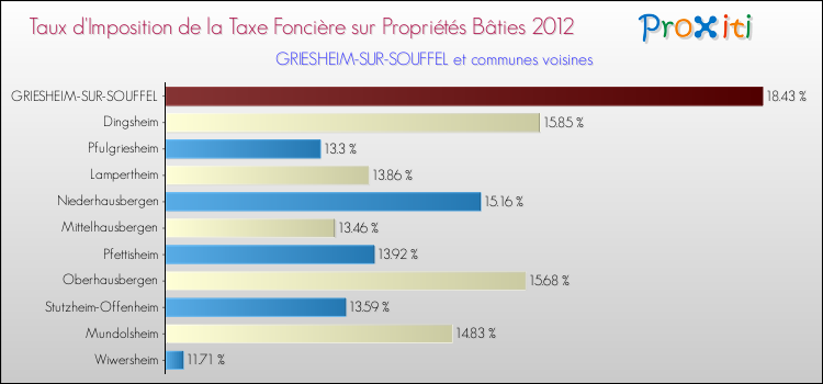 Taux d'imposition de la taxe foncière sur le bati 2012 pour GRIESHEIM-SUR-SOUFFEL et les communes proches Comparaison des taux d'imposition de la taxe foncière sur le bati 2012 pour GRIESHEIM-SUR-SOUFFEL et les communes voisines