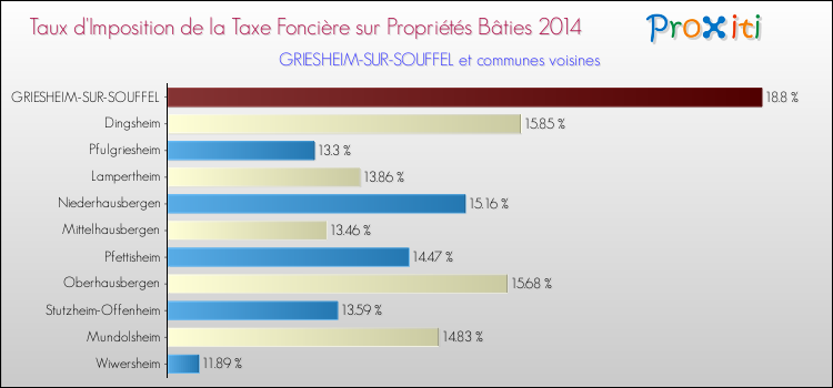 Taux d'imposition de la taxe foncière sur le bati 2014 pour GRIESHEIM-SUR-SOUFFEL et les communes proches Comparaison des taux d'imposition de la taxe foncière sur le bati 2014 pour GRIESHEIM-SUR-SOUFFEL et les communes voisines