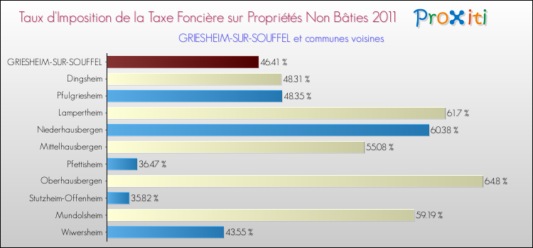 Taux d'imposition de la taxe foncière sur les immeubles et terrains non batis 2011 pour GRIESHEIM-SUR-SOUFFEL et les communes proches Comparaison des taux d'imposition de la taxe foncière sur les immeubles et terrains non batis 2011 pour GRIESHEIM-SUR-SOUFFEL et les communes voisines