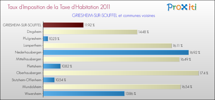Taux d'imposition de la taxe d'habitation 2011 pour GRIESHEIM-SUR-SOUFFEL et les communes proches Comparaison des taux d'imposition de la taxe d'habitation 2011 pour GRIESHEIM-SUR-SOUFFEL et les communes voisines
