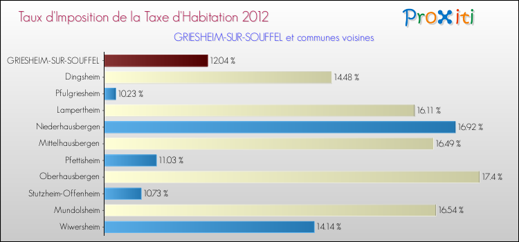 Taux d'imposition de la taxe d'habitation 2012 pour GRIESHEIM-SUR-SOUFFEL et les communes proches Comparaison des taux d'imposition de la taxe d'habitation 2012 pour GRIESHEIM-SUR-SOUFFEL et les communes voisines