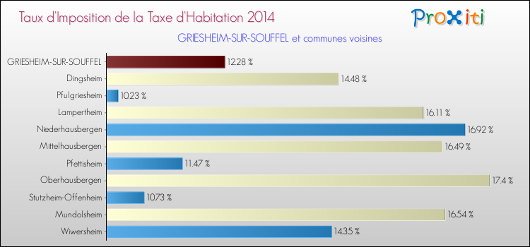 Taux d'imposition de la taxe d'habitation 2014 pour GRIESHEIM-SUR-SOUFFEL et les communes proches Comparaison des taux d'imposition de la taxe d'habitation 2014 pour GRIESHEIM-SUR-SOUFFEL et les communes voisines